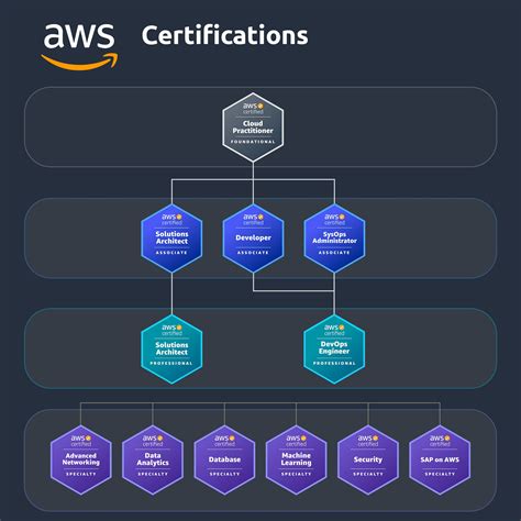 AWS Certification .